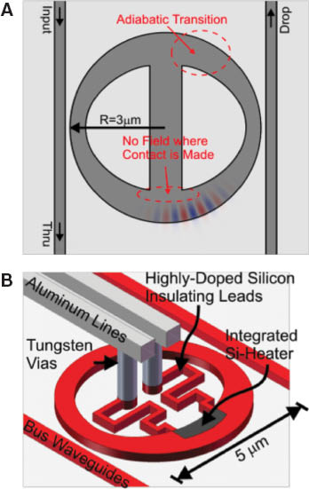 Figure 8 (A) FD-TD simulation of an adiabatic microring resonator. (B) Diagram of an adiabatic microring resonator with integrated heaters. Reprinted with permission from Ref. [57], copyright (2009) OSA.