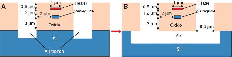 Figure 9 (A) Cross section of the resonator waveguide with air trenches. (B) Cross section of the resonator waveguide with undercuts beneath the waveguides. Reprinted with permission from Ref. [60], copyright (2010) OSA.