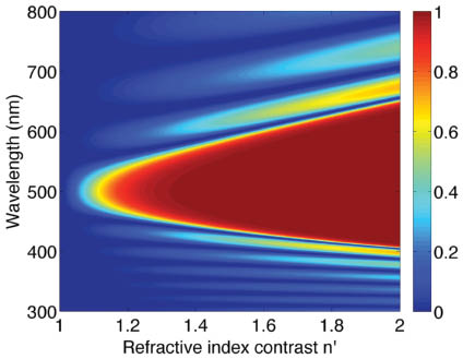 Figure 5 Reflectance map showing the theoretical dependence of normal incidence reflectance on refractive index contrast for a system comprising a 20-layer ideal multilayer, using fixed values λpeak=500 nm and nlow=1.00, the colour-scale axis represents reflected intensity (indicated in the labelled colour scale bar).
