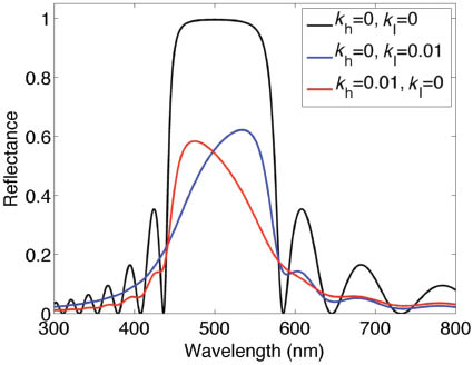 Figure 6 The effect on reflectance at normal incidence of absorption coefficient (k) for an ideal multilayer with λpeak=500 nm. (The imaginary component of the RI in the high and low layers is denoted by kh and kl, respectively).