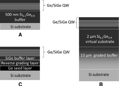 Figure 1 Different buffer layers strategies for the growth of Ge/SiGe QW on silicon (A): 500 nm thick Si0.1Ge0.9 buffer layer is achieved by the sequentially growth of two 250 nm thick-Si0.1Ge0.9 films followed by high temperature annealing; (B) 13 µm thick graded buffer from Si to Si0.1Ge0.9 followed by a 2 µm thick Si0.1Ge0.9 film to form a virtual substrate; (C) Ge rich SiGe relaxed buffer grown using reverse linear grading (RLG) from a relaxed Ge seed layer.