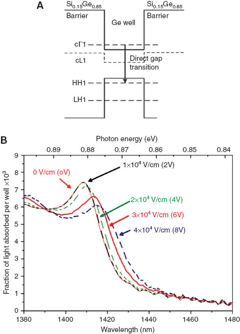 Figure 2 (A) Band-alignment of Ge/Si0.15Ge0.85 QW on relaxed SiGe buffer; (B) Ge/SiGe QW absorption spectra for different applied electric fields.