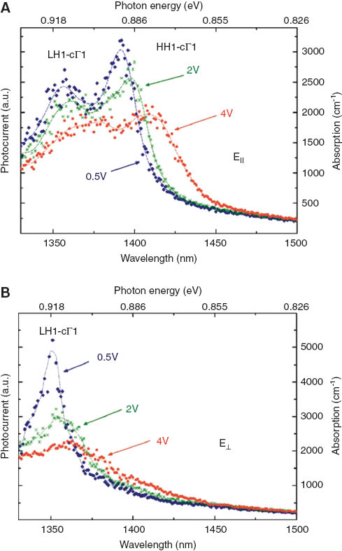 Figure 3 Ge/SiGe QW room-temperature absorption spectra at different reverse bias voltages showing the QCSE for both E⊥ and E|| incident light.