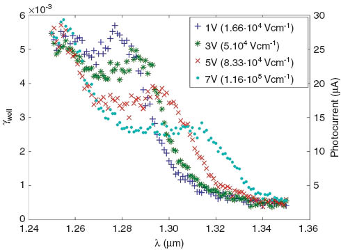 Figure 4 Absorption spectra of 20 periods of 10 nm Ge wells/15 nm Si0.35Ge0.65 barriers on Si0.21Ge0.79 virtual substrate, illustrating QCSE at 1.3 µm obtained by strain engineering.