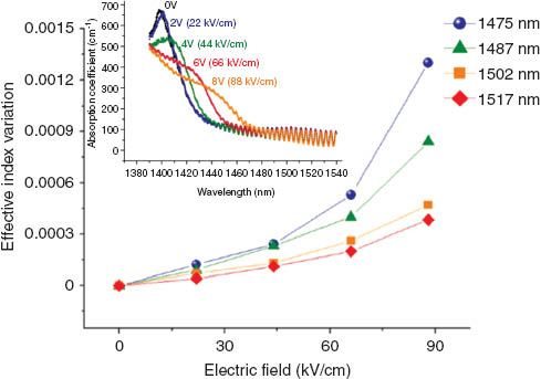 Figure 5 Phase modulation by QCSE in Ge/SiGe QW: effective index variation as a function of the electrical field for different wavelengths. Inset: corresponding absorption spectra.