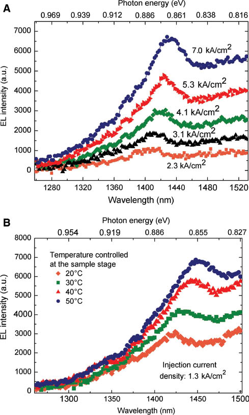 Figure 6 Electroluminescence of Ge wells/ Si0.15Ge0.85 barriers on Si0.1Ge0.9 virtual substrate (A) measurement as a function of the injected current density without temperature control. (B) measurement at a given current density, as a function of the sample stage temperature.