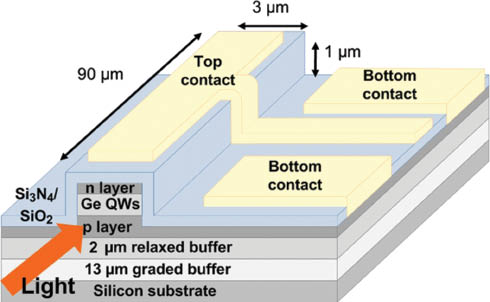 Figure 7 Ge/SiGe QW electro-absorption stand-alone modulator and photodetector design.