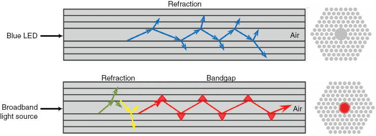 Figure 3 Illustration of the photonic bandgap guidance mechanism in a hollow-core PCF.