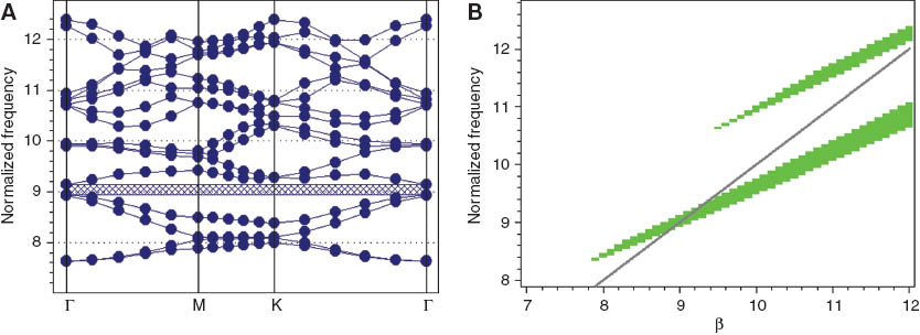 Figure 4 (A) Band structure for a hollow-core PCF and (B) Gap map as a function of the propagation constant β; Γ,Μ,Κ are the points of interest in the Brillouin Zone.