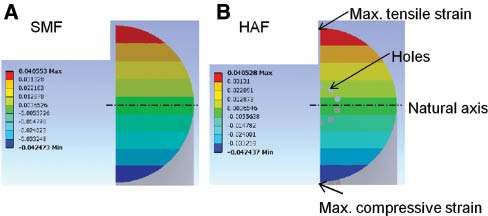 Figure 10 Stress distribution in cross section.