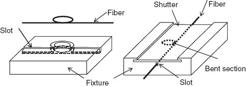 Figure 11 Schematic diagram of slotted bend fixture.