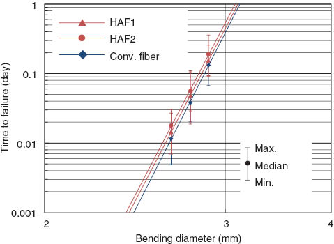 Figure 12 Static fatigue characteristics under smaller-bending condition.