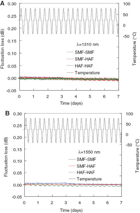 Figure 13 Temperature cycle test results at (A) 1310 nm and (B) 1550 nm.
