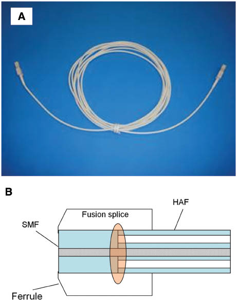 Figure 14 (A) Photograph of HAF cord with SC connectors, (B) Schematic image of mechanical splice point.