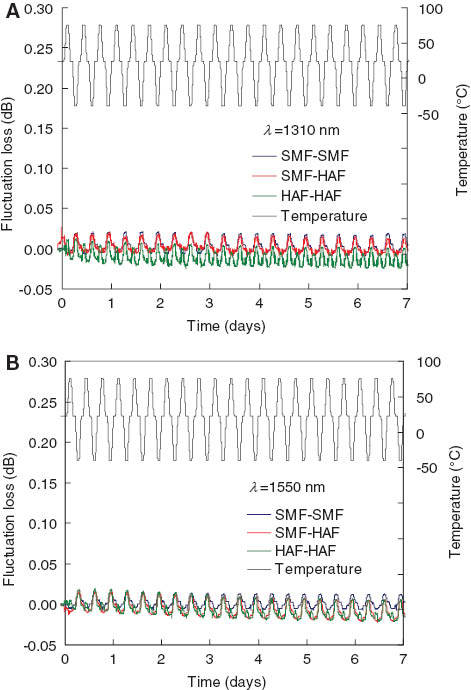 Figure 17 Temperature cycle test results of mechanical splice (A) at 1310 nm and (B) at 1550 nm.