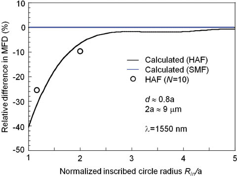 Figure 2 Influence of inscribed circle radius RIn on MFD.