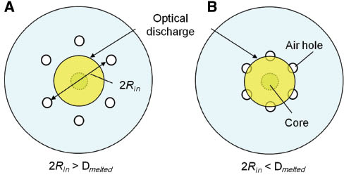 Figure 20 Relationship between 2RIn and diameter of optical discharge (Dmelted) in HAF.