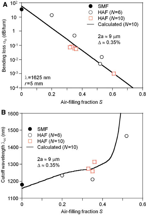 Figure 3 Air filling fraction S dependence of (A) bending loss αb and (B) cut-off wavelength λcc.
