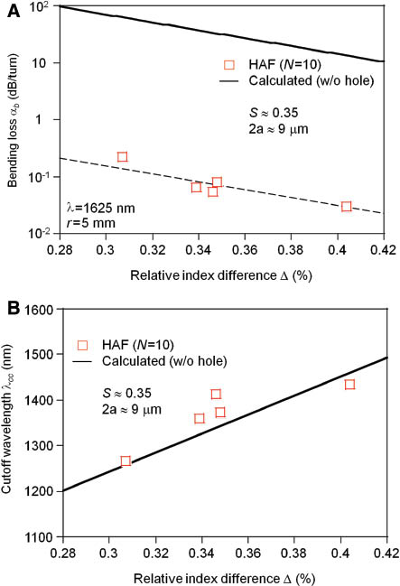 Figure 4 Δ Dependence of (A) bending loss αb and (B) cut-off wavelength λcc.