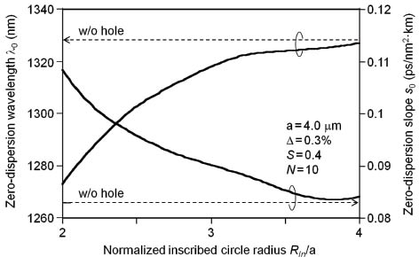 Figure 5 Zero-dispersion wavelength λ0 and zero-dispersion slope s0 of HAF as a function of normalized inscribed circle radius RIn/a.