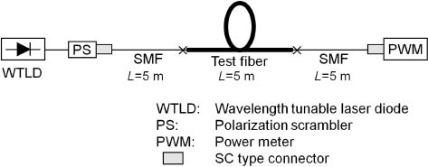 Figure 6 Experimental set up for measuring multi-path interference (MPI).