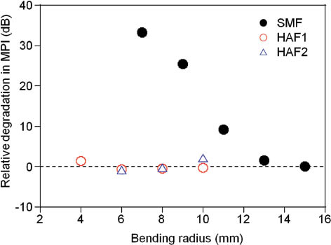 Figure 7 Relative degradation in multi-path interference (MPI) as a function of bending radius.