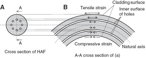 Figure 8 Geometry of bent HAF.