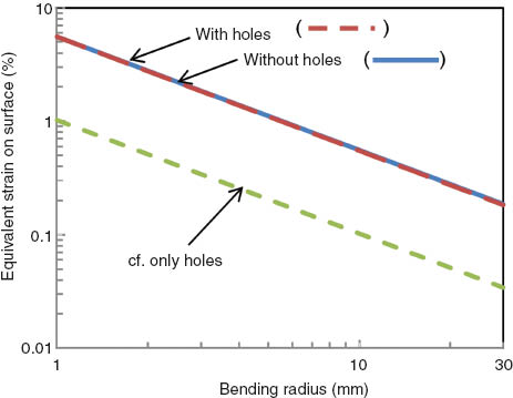 Figure 9 Relationship between radius and calculated equivalent strain.