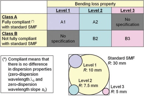 Table 2 Classification of BIF in ITU-T recommendation G.657 [6].