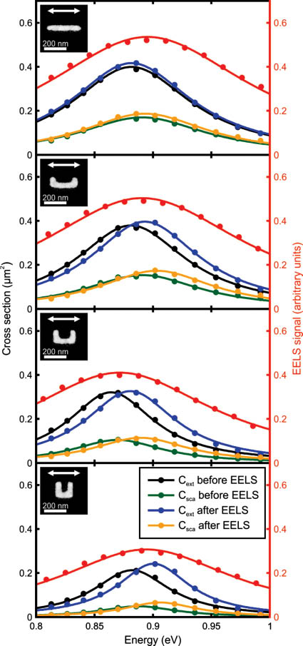 Figure 1 Quantitative optical spectra and electron energy-loss spectra (EELS) on four individual gold antennas as shown by the electron-micrograph insets in the upper left-hand side corner of each panel. “Energy” on the horizontal axis refers to the photon energy for the optical data and to the energy lost by the electron for the EELS data. The optical spectra have been taken before and after the EELS experiments. The color code is the same for all four panels and is given in the legend in the lowest panel. Extinction before (black), extinction after (blue), scattering before (green), scattering after (orange), and EELS (red) are shown. The linear polarization used for all optical experiments is indicated by the white double-arrows in the insets. All gold antennas have a thickness of 35 nm.