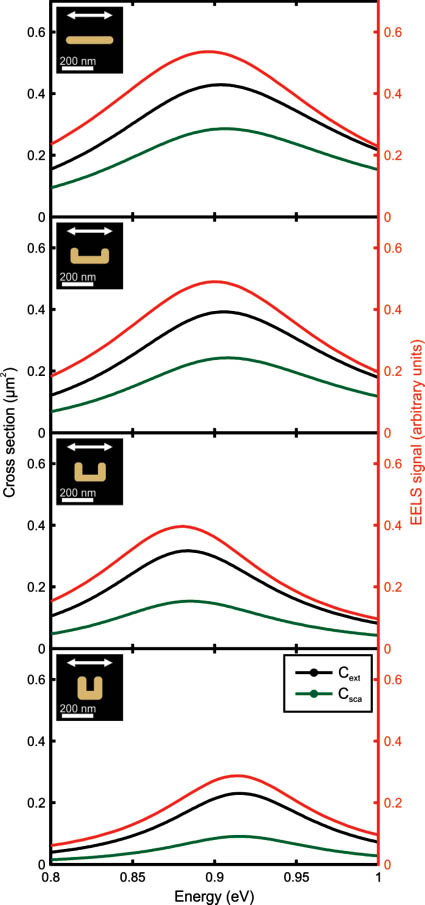 Figure 3 Numerical calculations represented as the experiments shown in Figure 1. The lateral geometrical parameters used are shown in the insets in the upper left-hand side inset in each panel. As in the experiments, all gold antennas have a thickness of 35 nm.
