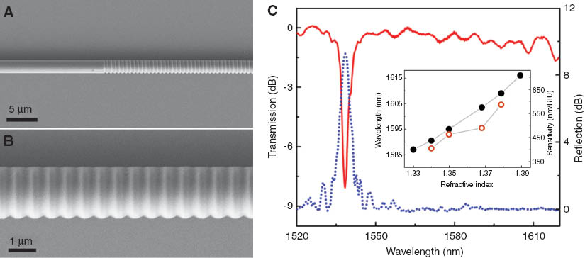 Figure 12 MNF Bragg Gratings.(A) SEM image of a MNF Bragg grating inscribed on a 1.8-μm-diameter silica MNF. (B) Close-up view of the MNF Bragg grating. (C) Transmission and reflection spectra of the MNF Bragg grating. Inset is dependence of the reflection wavelength shift on the ambient RI (black dot line) and the corresponding RI sensitivity (red hollow dot line) of MNF Bragg grating used for measuring the RI of a glycerin solution (Ref. [153]).