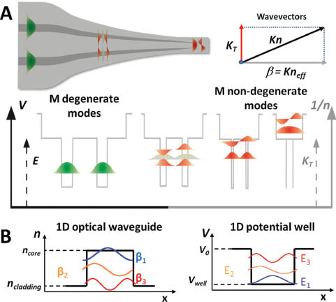 Figure 1 A. Schematics of the Kronig-Penney model analogy for the photonic lantern. B. Schematics of a one-dimensional quantum well and a one-dimensional waveguide.