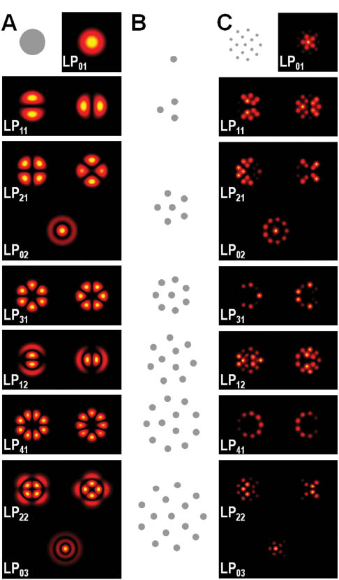 Figure 3 A. 15 lowest order step index fiber spatial modes. B. Coupled waveguide arrays whose supermodes closely match the fiber modes. C. 15 lowest order modes of the near optimal 15 core arrangement.