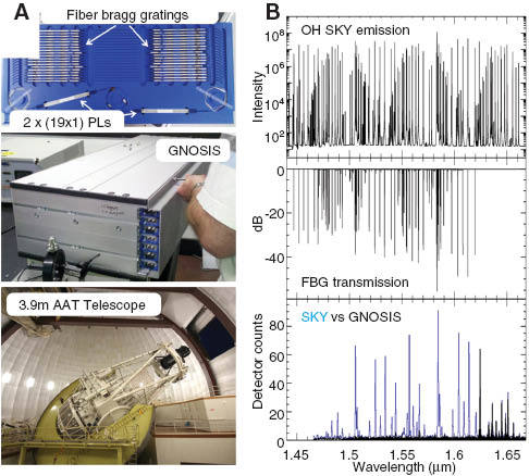 Figure 5 A. Optical photographs of the built GNOSIS instrument: (top) FBG filter tray with two 19×1 photonic lanterns spliced back to back with the OH FBG filters between them; (middle) Fully assembled GNOSIS FBG unit which consists of 7 trays like the one in the top panel image; and (bottom) the 3.9 m Anglo-Australian Telescope in Australia where the GNOSIS instrument was installed and tested. B. On sky results of the GNOSIS instrument. Bottom plot shows a comparison of the filtered and unfiltered OH sky background.
