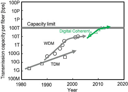 Figure 1 Growth of the transmission capacity of optical fiber.