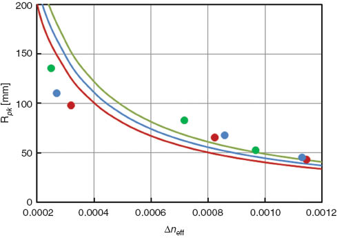 Figure 10 Δneff dependence of the Rpk for fabricated heterogeneous MCFs, where the symbols are derived from the measured crosstalk and the solid curves are estimated lines from theoretical prediction [35].