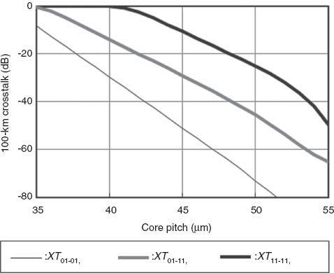 Figure 11 Inter-core crosstalk after 100-km propagation as a function of core pitch in a FM-MCF.