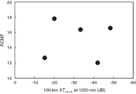 Figure 12 Relationship between RCMF and 100-km XT11-11 of fabricated FM-MCFs.