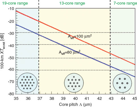 Figure 5 The relationship between the worst crosstalk after 100-km long propagation, 100-km XTworst, and the core-to-core distance in TA-MCFs [53].