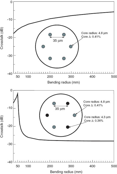 Figure 8 Numerically calculated average crosstalk between neighboring cores after 100-km propagation as a function of bending radius for homogeneous MCF (upper figure) and heterogeneous MCF (lower figure).