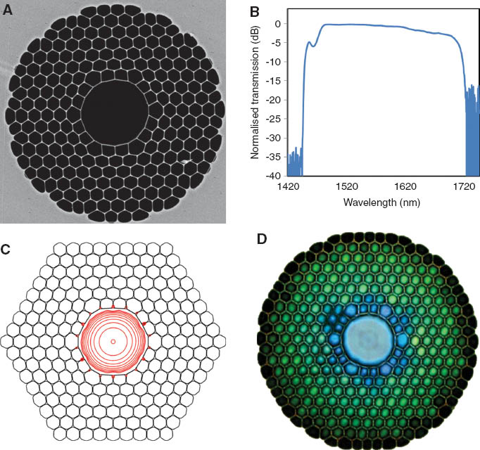 Figure 1 HC-PBGFs guide light predominantly in a central larger air-hole surrounded by multiple periodic holes. (A) is a scanning electron micrograph of a typical fibre, comprising a web of glass membranes as thin as 50–100 nm. The diameter of the microstructured region is typically in the range 80–100 µm, while the core diameter can range from ~5 to 35 µm (see Section 4); (B) shows the typical pass-band transmission spectrum of a 5-m long state-of-the-art near-IR-guiding fibre; (C) is a simulation result showing a contour plot (2 dB spacing) of the intensity profile of the longitudinally propagating fundamental guided mode for a wavelength inside the bandgap: more than 99% of the optical power can be transmitted in air; (D) is an example of a colourful pattern, arising from antiresonances and high order band gaps that can be seen when observing an IR-guiding fibre under an optical microscope.