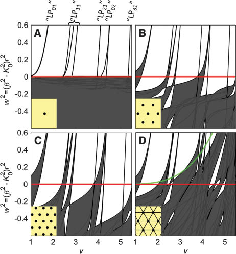 Figure 3 Creation of an air-guiding photonic-band gap: (A) shows the dispersion of the (vector) modes guided in a circular glass rod of dimensions comparable to the wavelength and surrounded by air (see structure in the inset). In the grey area a continuum of air-guided modes exists, while in the white regions no guided states are supported in either the rod or the cladding; (B) shows that, by bringing several identical rods sufficiently close together, multiple band gaps extending below the air line (here indicated in red), can be formed; in (C) the air-guiding bandgaps become deeper and narrower as the inter-rod distance is reduced; (D) shows the effect of struts interconnecting the cladding rods as disposed in a realistic fibre structure: the high-order band gaps become distorted and only the lowest frequency one remains below the air-line and can hence support an air-guided mode. This typically occurs for v-numbers in the range 1–2.