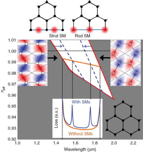 Figure 4 Origin of surface modes. The white area indicates the photonic bandgap of a typical HC-PBGF cladding, formed by a periodic arrangement of rods interconnected by thin membranes (shown in black in the bottom right corner). The strut-localised and rod-localised modes forming the short and long wavelength edge, respectively, are also shown. When a core defect is created, as a result of structural perturbations, some of these modes can be brought inside the bandgap, forming either a strut-localised or a rod-localised surface mode. Surface modes (blue dashed lines) can anti-cross with air-guided modes (orange solid line) and generate spectrally localised regions of high loss which reduce the HC-PBGF bandwidth and adversely affect the fibre performance (see main text).