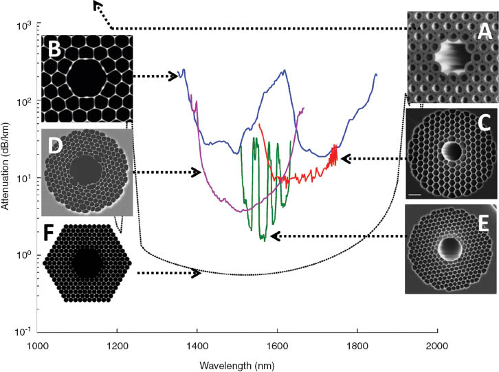 Figure 5 Milestones in HC-PBGF development from early demonstrations to the most recent fibres: (A) the first fibre demonstration had a relatively low air filling factor leading to high losses (>100 dB/m at visible wavelengths for [3] and ~1 dB/m at 1300 nm for [53]); (B) first example of HC-PBGF with a high cladding air filling factor, achieving a loss of 13 dB/km [50]; (C) first surface mode-free HC-PBGF with a 7 cell geometry and a loss of 9.5 dB/km (lowest reported loss for this core size) [52]; (D) 19 cell HC-PBGF recently fabricated by the University of Southampton showing a record combination of low loss (3.5 dB/km) and wide bandwidth (~160 nm) [10]; (E) record low loss HC-PBGF obtained through the use of a thick, anti-resonant core surround [51]: the lowest properly documented loss of 1.7 dB/km was achieved at the expense of the useable bandwidth, limited to ~20 nm; (F) simulated total loss (scattering and confinement) for an optimised 37c fibre operating at 1550 nm showing what might ultimately be possible through further refinement of the fabrication process.