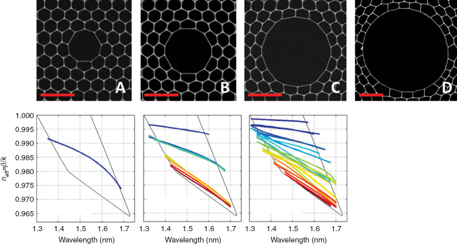 Figure 6 Investigating trade-offs between loss and modality in HC-PBGFs by varying the core size. The figure shows (top row) examples of fibres with thin core surround (and thus reduced incidence of surface modes) and increasing core element number: (A) 3 cell, showing a single mode behaviour (after [8]), (B) 7 cell, (C) 19 cell and (D) 37 cell (after [55]). For the first three fibres the corresponding simulated air-guided modes are also shown in the row below. As the core size increases, a reduction of the loss and an increase of the number of air-guided modes are theoretically predicted (see Table 1). The images are collected using a scanning electron microscope and the length bar corresponds to 10 µm.