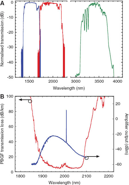 Figure 8 Long wavelength transmission in HC-PBGFs. (A) Normalised transmission of ~5 m lengths of HC-PBGFs illustrating the possibility of scaling the operating wavelength of these fibres much deeper in the mid-IR than is possible using conventional silica fibres [103]. (B) Low loss, wide bandwidth HC-PBGF designed for operation in the predicted region of minimum loss around 2 µm. Also shown is the output of a Thulium-doped amplifier with amplified data channel. The extent of the amplified stimulated emission (in blue) illustrates the gain bandwidth of the Thulium amplifier and the excellent match with the transmission bandwidth of the HC-PBGF [63].