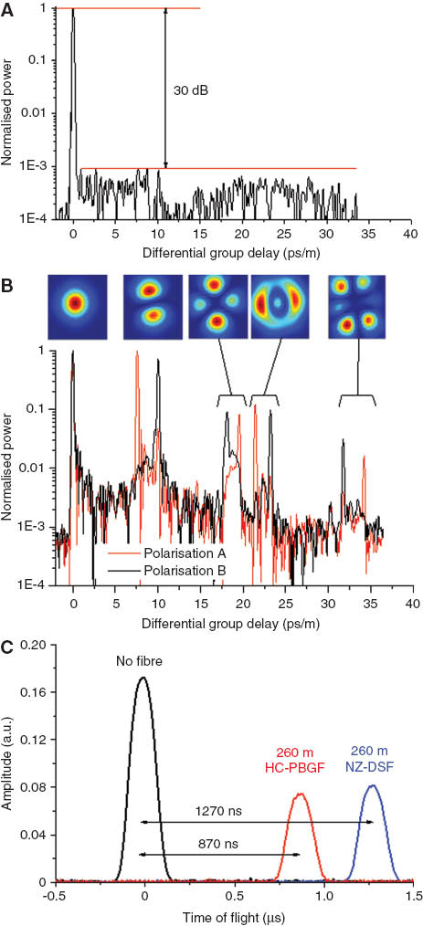 Figure 9 Characterisation of modal and latency properties of HC-PBGFs using time-of-flight measurements obtained by transmitting a ~1 ps pulsed laser though 240 m length of low loss, wide bandwidth 19c HC-PBGF. Due to a smaller group velocity, higher order modes are detected at progressively longer delays from the fundamental mode. (A) shows that by optimizing the coupling and polarization at launch and by using a single mode solid fibre at the output as a spatial filter the fundamental mode can be transmitted with as high as~30 dB suppression of higher order modes [10]; (B) an unoptimised offset launch shows a rich high order mode content, which can be further selected by using polarisation control [10]; (C) time-resolved measurements through the same length of hollow and solid fibre, showing that in HC-PBGFs optical signals travel close to the speed of light in vacuum, i.e., ~30% faster than in conventional fibres [10].