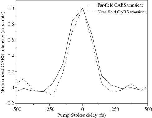 Figure 10 In order to estimate the temporal resolution of the CARS interaction, the cross correlation between the femtosecond pump and Stokes pulses has been measured using the microCARS and the SNOM-CARS setup. The full width at half maximum (≈150 fs) of the near-field and the far-field cross correlation traces reflects the respective instrument response functions, which are equal for microCARS and SNOM-CARS [14].
