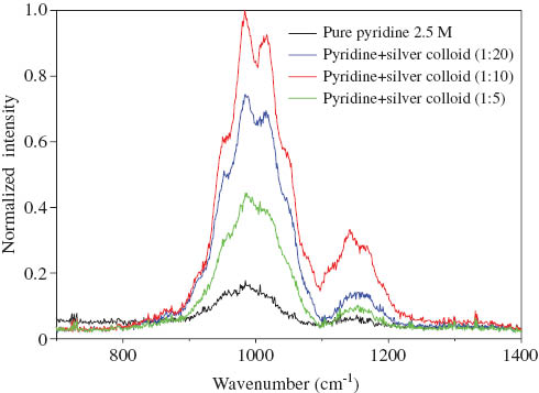 Figure 11 Surface enhanced CARS spectra obtained from pyridine. The CARS spectra from pyridine alone is shown in black. The other colored curves are for different concentrations of silver colloids [15].